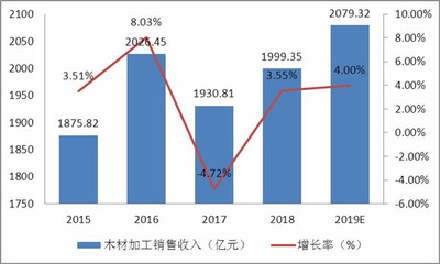 國內木材消耗總量分析及木材需求行業結構深度調研報告